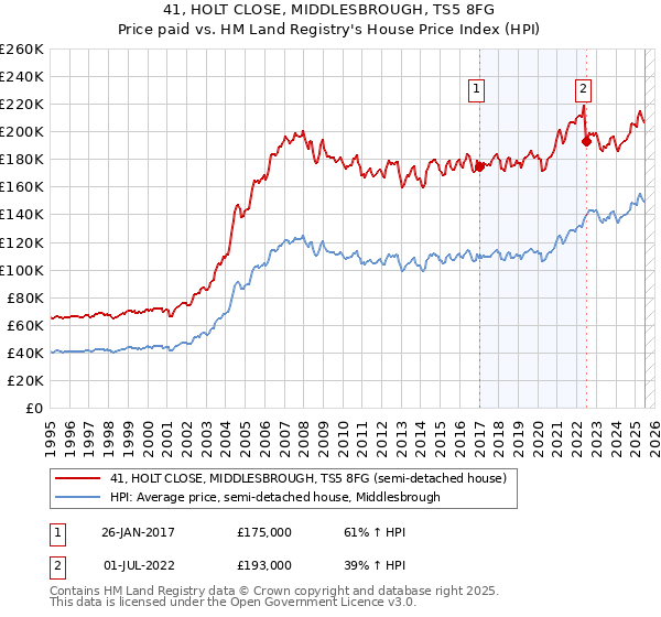 41, HOLT CLOSE, MIDDLESBROUGH, TS5 8FG: Price paid vs HM Land Registry's House Price Index