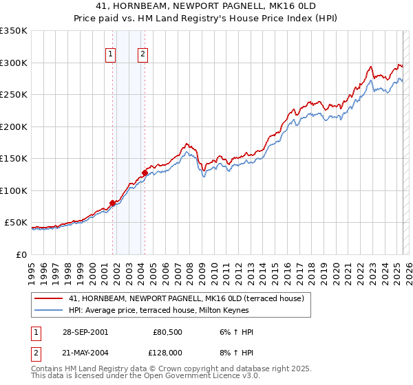 41, HORNBEAM, NEWPORT PAGNELL, MK16 0LD: Price paid vs HM Land Registry's House Price Index