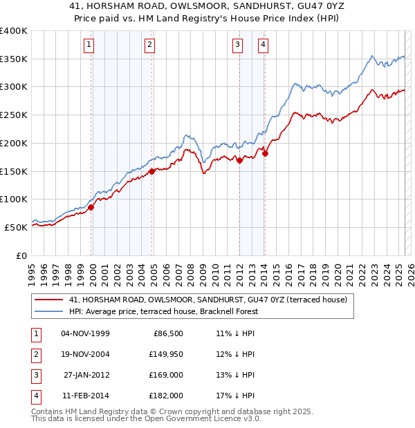 41, HORSHAM ROAD, OWLSMOOR, SANDHURST, GU47 0YZ: Price paid vs HM Land Registry's House Price Index
