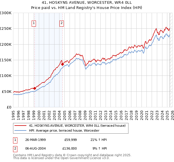 41, HOSKYNS AVENUE, WORCESTER, WR4 0LL: Price paid vs HM Land Registry's House Price Index