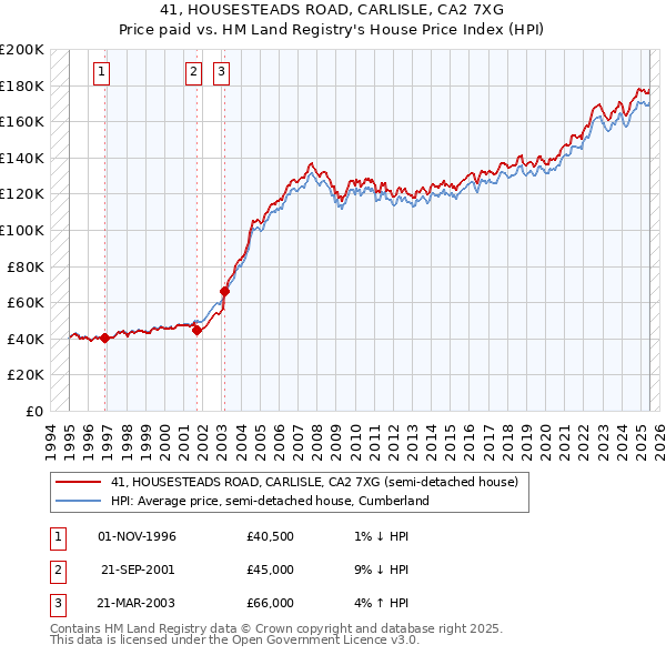 41, HOUSESTEADS ROAD, CARLISLE, CA2 7XG: Price paid vs HM Land Registry's House Price Index