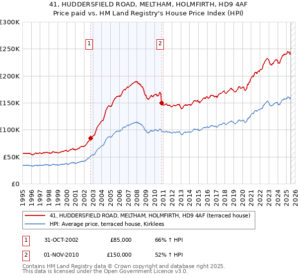41, HUDDERSFIELD ROAD, MELTHAM, HOLMFIRTH, HD9 4AF: Price paid vs HM Land Registry's House Price Index