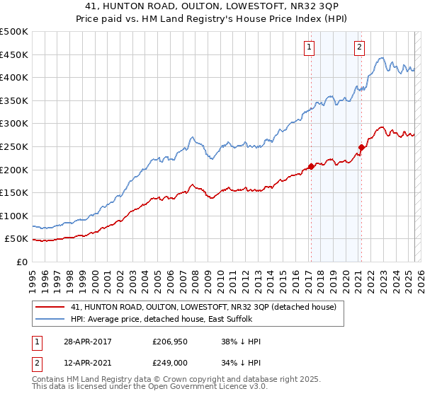 41, HUNTON ROAD, OULTON, LOWESTOFT, NR32 3QP: Price paid vs HM Land Registry's House Price Index