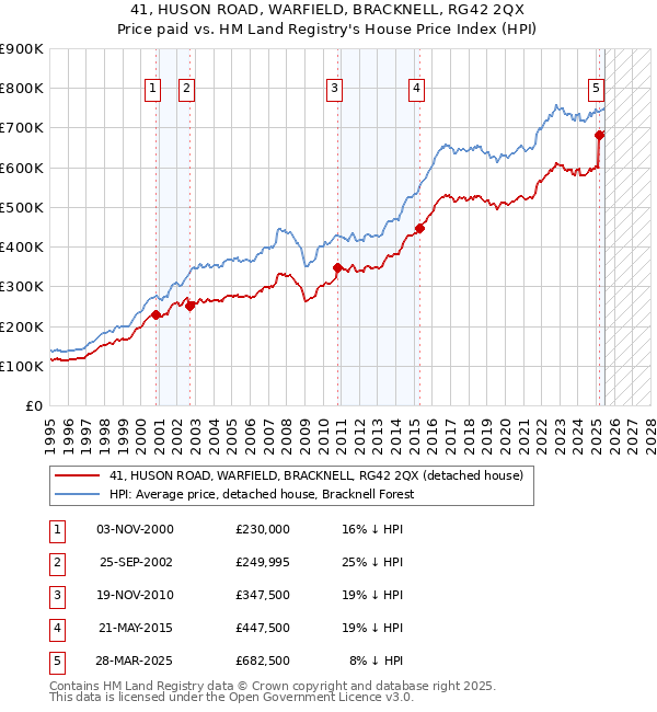 41, HUSON ROAD, WARFIELD, BRACKNELL, RG42 2QX: Price paid vs HM Land Registry's House Price Index