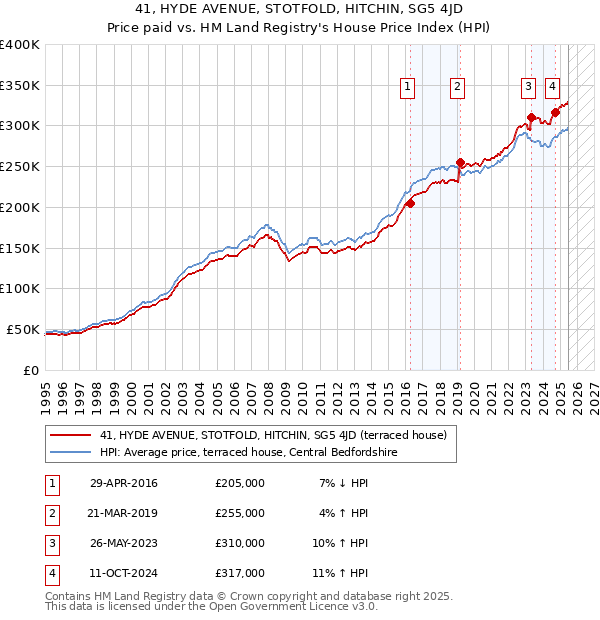 41, HYDE AVENUE, STOTFOLD, HITCHIN, SG5 4JD: Price paid vs HM Land Registry's House Price Index
