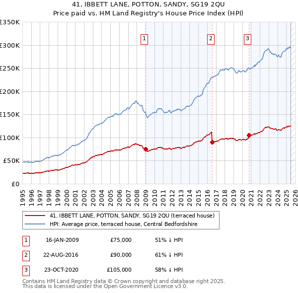 41, IBBETT LANE, POTTON, SANDY, SG19 2QU: Price paid vs HM Land Registry's House Price Index