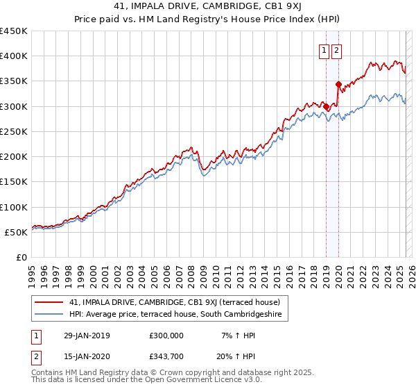 41, IMPALA DRIVE, CAMBRIDGE, CB1 9XJ: Price paid vs HM Land Registry's House Price Index