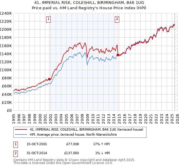 41, IMPERIAL RISE, COLESHILL, BIRMINGHAM, B46 1UG: Price paid vs HM Land Registry's House Price Index
