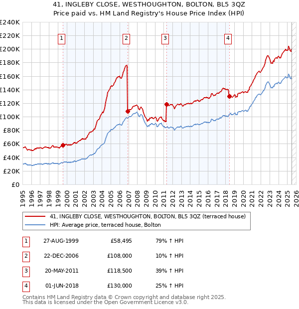 41, INGLEBY CLOSE, WESTHOUGHTON, BOLTON, BL5 3QZ: Price paid vs HM Land Registry's House Price Index