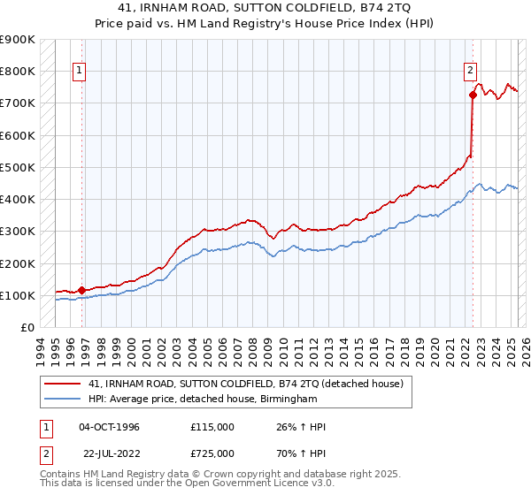 41, IRNHAM ROAD, SUTTON COLDFIELD, B74 2TQ: Price paid vs HM Land Registry's House Price Index