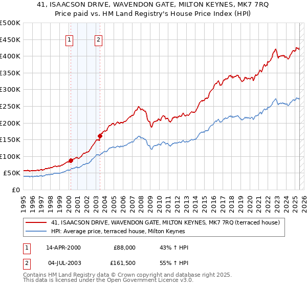 41, ISAACSON DRIVE, WAVENDON GATE, MILTON KEYNES, MK7 7RQ: Price paid vs HM Land Registry's House Price Index