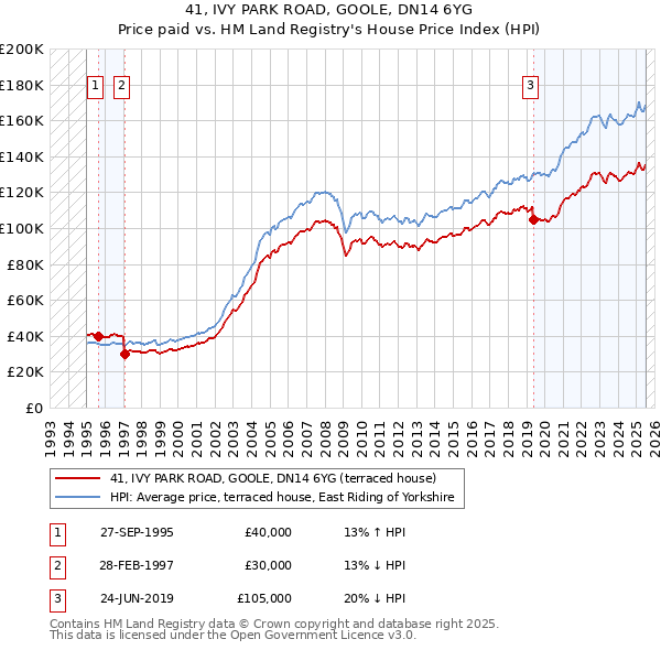 41, IVY PARK ROAD, GOOLE, DN14 6YG: Price paid vs HM Land Registry's House Price Index