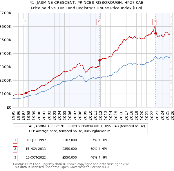 41, JASMINE CRESCENT, PRINCES RISBOROUGH, HP27 0AB: Price paid vs HM Land Registry's House Price Index