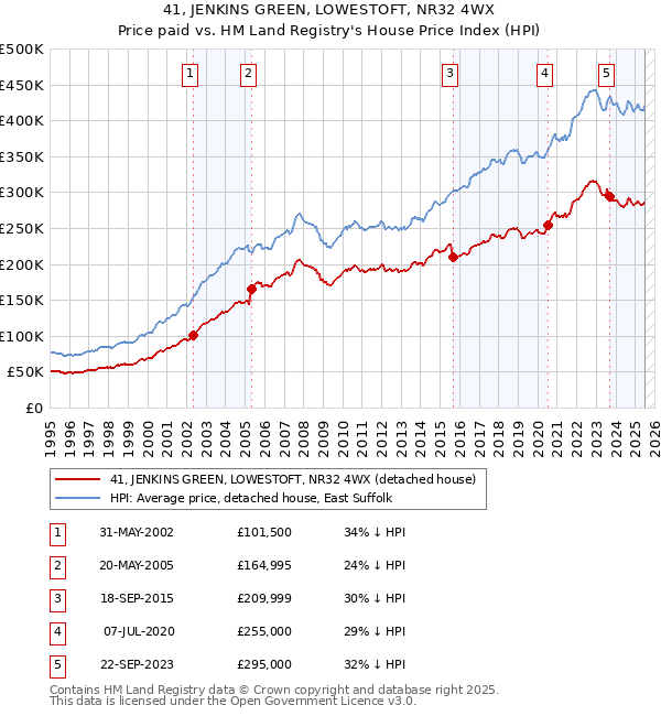 41, JENKINS GREEN, LOWESTOFT, NR32 4WX: Price paid vs HM Land Registry's House Price Index