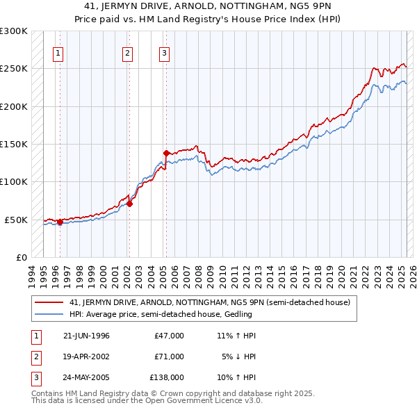41, JERMYN DRIVE, ARNOLD, NOTTINGHAM, NG5 9PN: Price paid vs HM Land Registry's House Price Index