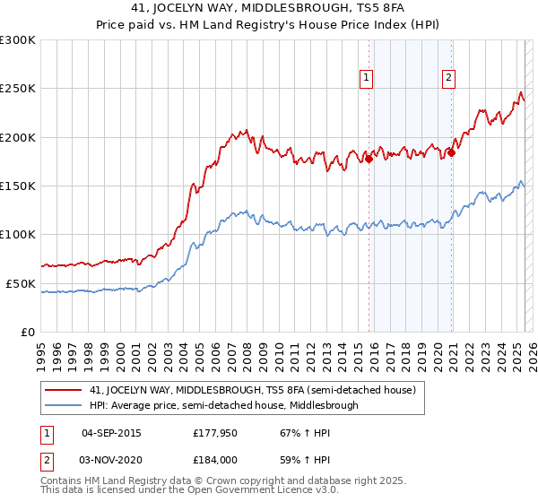 41, JOCELYN WAY, MIDDLESBROUGH, TS5 8FA: Price paid vs HM Land Registry's House Price Index