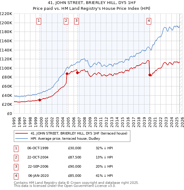 41, JOHN STREET, BRIERLEY HILL, DY5 1HF: Price paid vs HM Land Registry's House Price Index