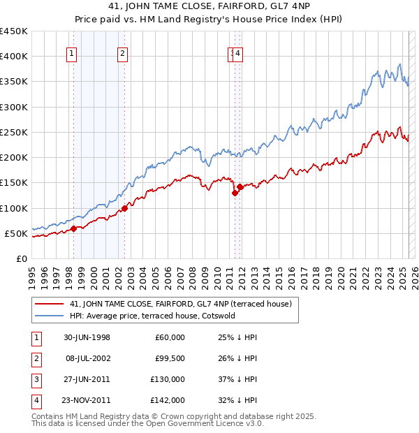 41, JOHN TAME CLOSE, FAIRFORD, GL7 4NP: Price paid vs HM Land Registry's House Price Index