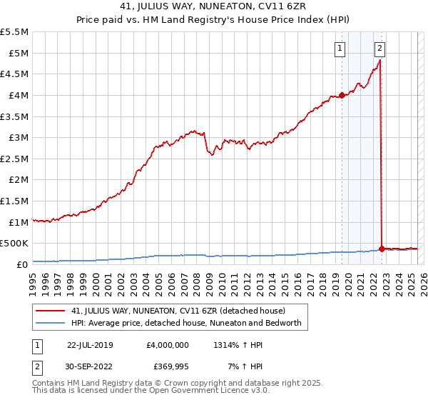 41, JULIUS WAY, NUNEATON, CV11 6ZR: Price paid vs HM Land Registry's House Price Index