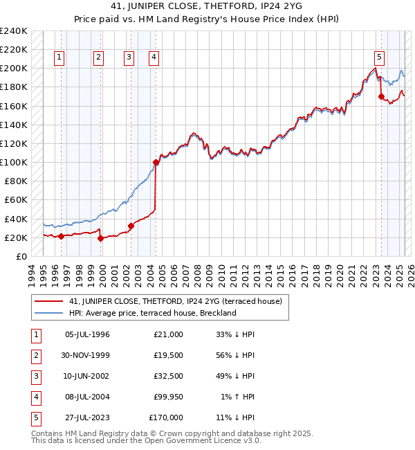 41, JUNIPER CLOSE, THETFORD, IP24 2YG: Price paid vs HM Land Registry's House Price Index