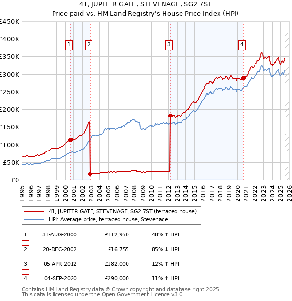 41, JUPITER GATE, STEVENAGE, SG2 7ST: Price paid vs HM Land Registry's House Price Index