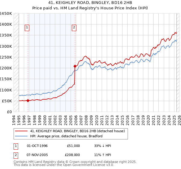 41, KEIGHLEY ROAD, BINGLEY, BD16 2HB: Price paid vs HM Land Registry's House Price Index