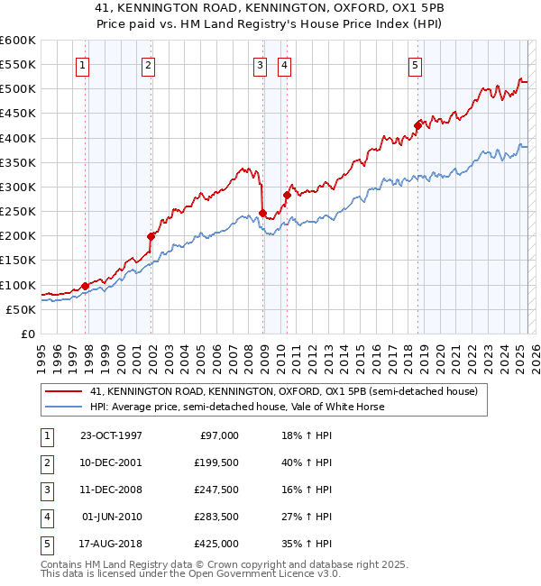 41, KENNINGTON ROAD, KENNINGTON, OXFORD, OX1 5PB: Price paid vs HM Land Registry's House Price Index