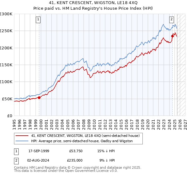 41, KENT CRESCENT, WIGSTON, LE18 4XQ: Price paid vs HM Land Registry's House Price Index
