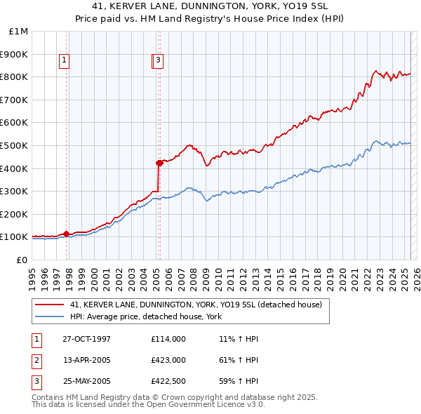 41, KERVER LANE, DUNNINGTON, YORK, YO19 5SL: Price paid vs HM Land Registry's House Price Index