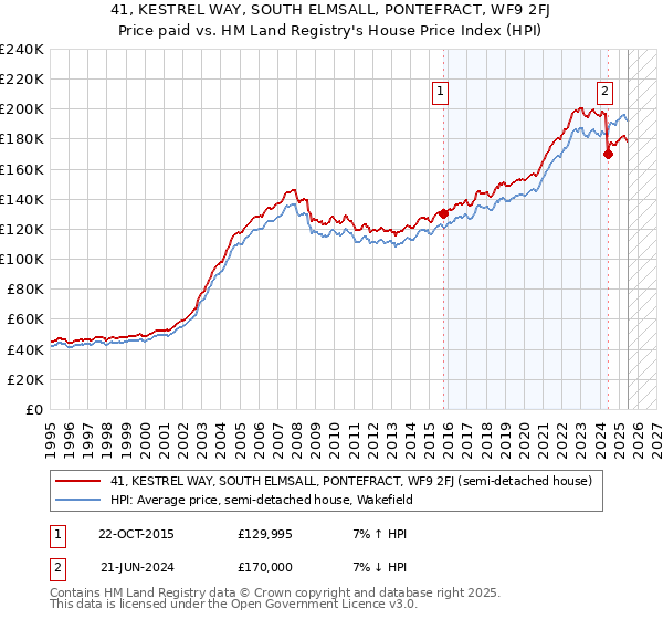 41, KESTREL WAY, SOUTH ELMSALL, PONTEFRACT, WF9 2FJ: Price paid vs HM Land Registry's House Price Index