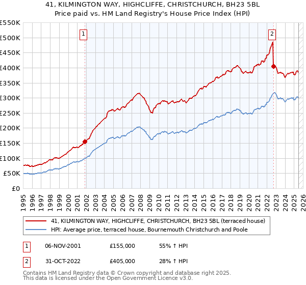 41, KILMINGTON WAY, HIGHCLIFFE, CHRISTCHURCH, BH23 5BL: Price paid vs HM Land Registry's House Price Index