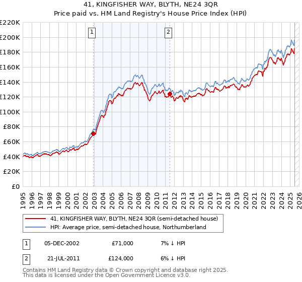 41, KINGFISHER WAY, BLYTH, NE24 3QR: Price paid vs HM Land Registry's House Price Index