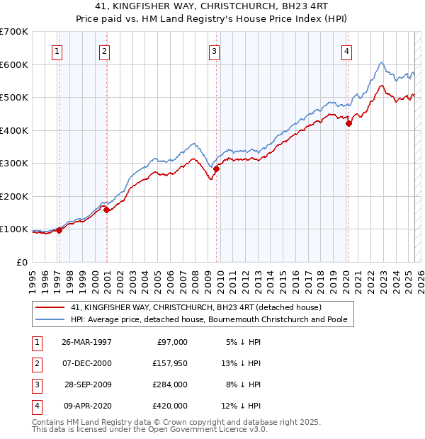 41, KINGFISHER WAY, CHRISTCHURCH, BH23 4RT: Price paid vs HM Land Registry's House Price Index