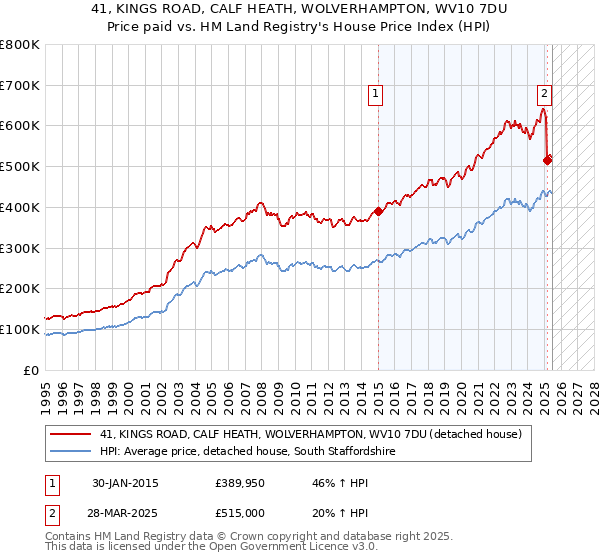 41, KINGS ROAD, CALF HEATH, WOLVERHAMPTON, WV10 7DU: Price paid vs HM Land Registry's House Price Index