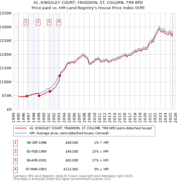 41, KINGSLEY COURT, FRADDON, ST. COLUMB, TR9 6PD: Price paid vs HM Land Registry's House Price Index