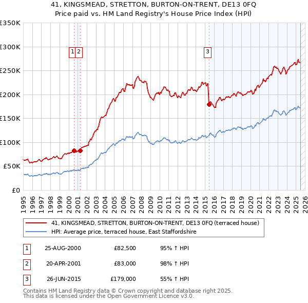 41, KINGSMEAD, STRETTON, BURTON-ON-TRENT, DE13 0FQ: Price paid vs HM Land Registry's House Price Index