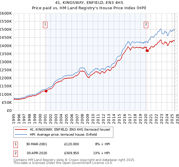 41, KINGSWAY, ENFIELD, EN3 4HS: Price paid vs HM Land Registry's House Price Index