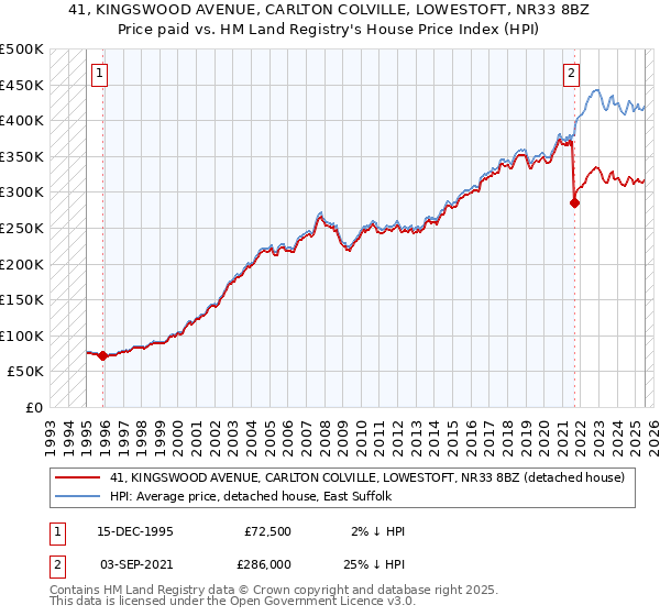 41, KINGSWOOD AVENUE, CARLTON COLVILLE, LOWESTOFT, NR33 8BZ: Price paid vs HM Land Registry's House Price Index