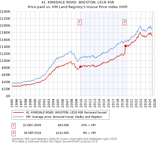 41, KIRKDALE ROAD, WIGSTON, LE18 4SR: Price paid vs HM Land Registry's House Price Index