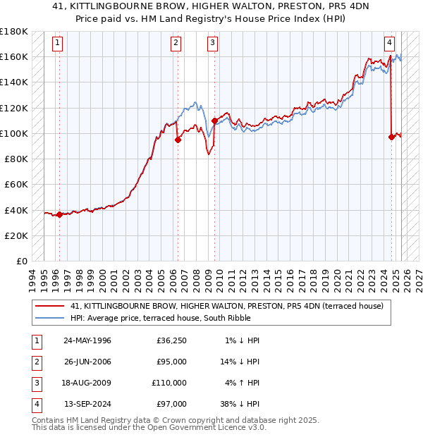 41, KITTLINGBOURNE BROW, HIGHER WALTON, PRESTON, PR5 4DN: Price paid vs HM Land Registry's House Price Index