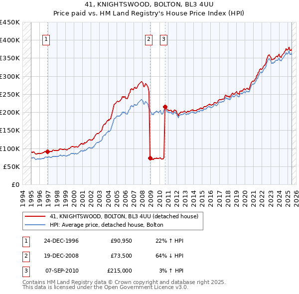 41, KNIGHTSWOOD, BOLTON, BL3 4UU: Price paid vs HM Land Registry's House Price Index