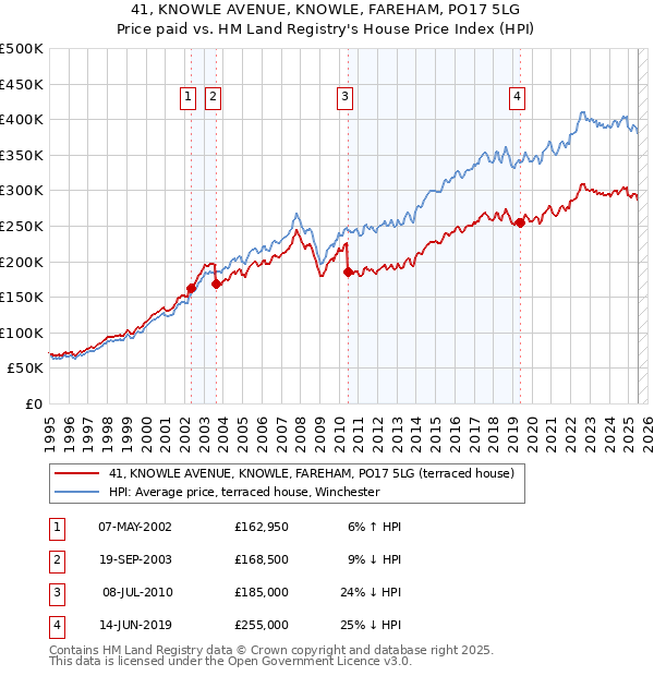 41, KNOWLE AVENUE, KNOWLE, FAREHAM, PO17 5LG: Price paid vs HM Land Registry's House Price Index