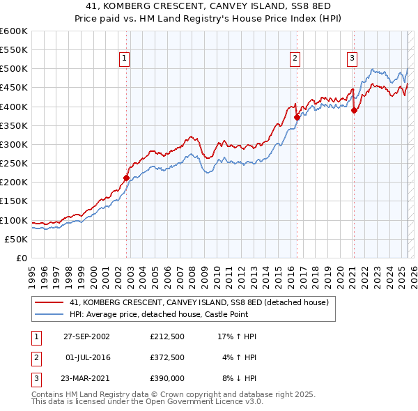 41, KOMBERG CRESCENT, CANVEY ISLAND, SS8 8ED: Price paid vs HM Land Registry's House Price Index