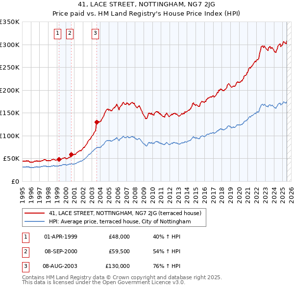 41, LACE STREET, NOTTINGHAM, NG7 2JG: Price paid vs HM Land Registry's House Price Index