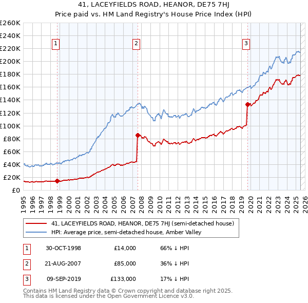 41, LACEYFIELDS ROAD, HEANOR, DE75 7HJ: Price paid vs HM Land Registry's House Price Index