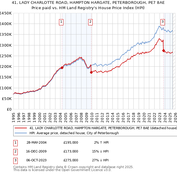41, LADY CHARLOTTE ROAD, HAMPTON HARGATE, PETERBOROUGH, PE7 8AE: Price paid vs HM Land Registry's House Price Index