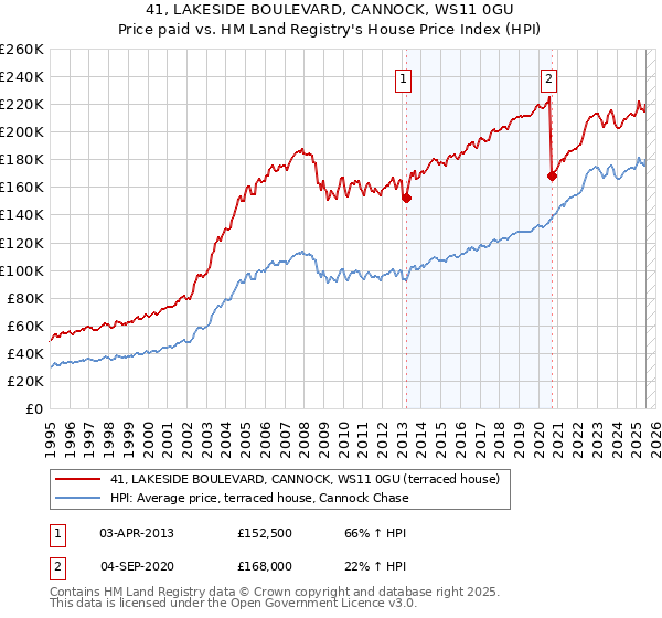 41, LAKESIDE BOULEVARD, CANNOCK, WS11 0GU: Price paid vs HM Land Registry's House Price Index