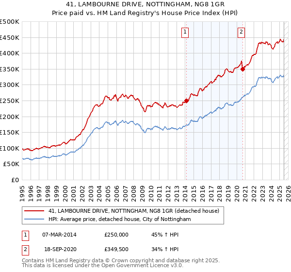 41, LAMBOURNE DRIVE, NOTTINGHAM, NG8 1GR: Price paid vs HM Land Registry's House Price Index