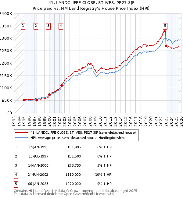 41, LANDCLIFFE CLOSE, ST IVES, PE27 3JF: Price paid vs HM Land Registry's House Price Index