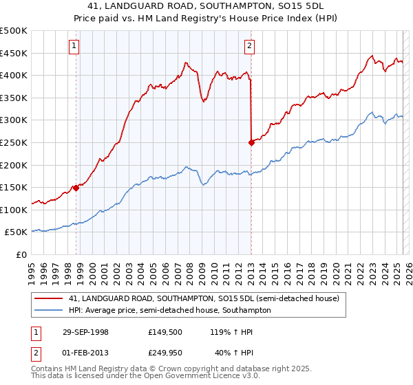 41, LANDGUARD ROAD, SOUTHAMPTON, SO15 5DL: Price paid vs HM Land Registry's House Price Index